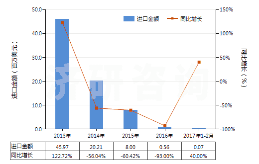 2013-2017年2月中國混合二甲苯異構(gòu)體(HS29024400)進(jìn)口總額及增速統(tǒng)計(jì)